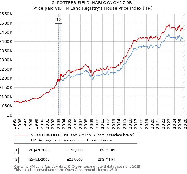5, POTTERS FIELD, HARLOW, CM17 9BY: Price paid vs HM Land Registry's House Price Index