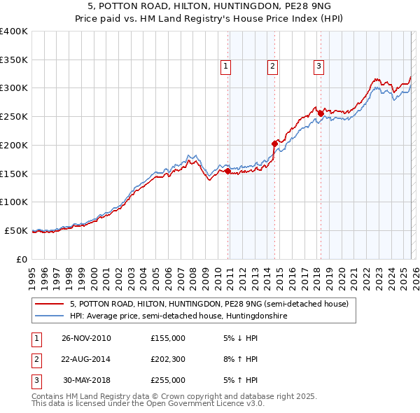 5, POTTON ROAD, HILTON, HUNTINGDON, PE28 9NG: Price paid vs HM Land Registry's House Price Index