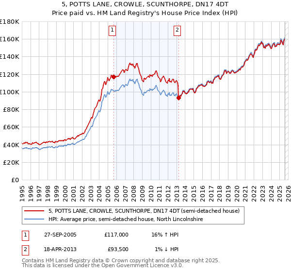 5, POTTS LANE, CROWLE, SCUNTHORPE, DN17 4DT: Price paid vs HM Land Registry's House Price Index