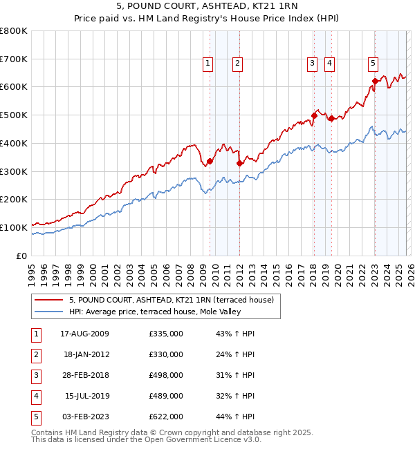 5, POUND COURT, ASHTEAD, KT21 1RN: Price paid vs HM Land Registry's House Price Index