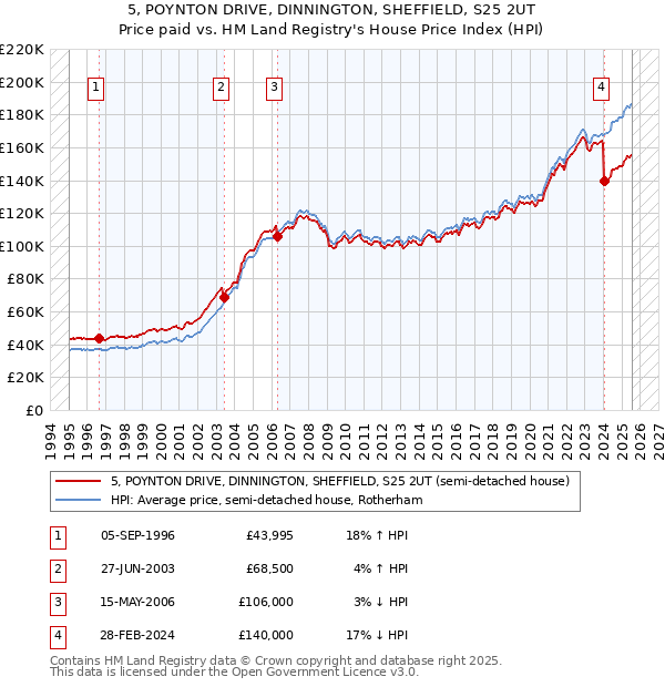 5, POYNTON DRIVE, DINNINGTON, SHEFFIELD, S25 2UT: Price paid vs HM Land Registry's House Price Index