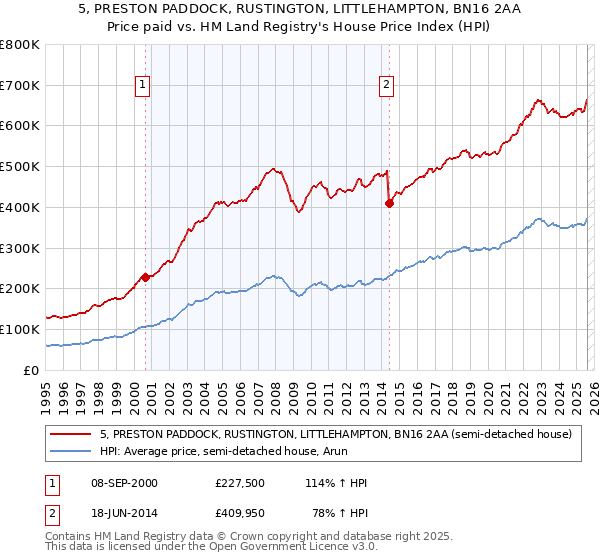 5, PRESTON PADDOCK, RUSTINGTON, LITTLEHAMPTON, BN16 2AA: Price paid vs HM Land Registry's House Price Index