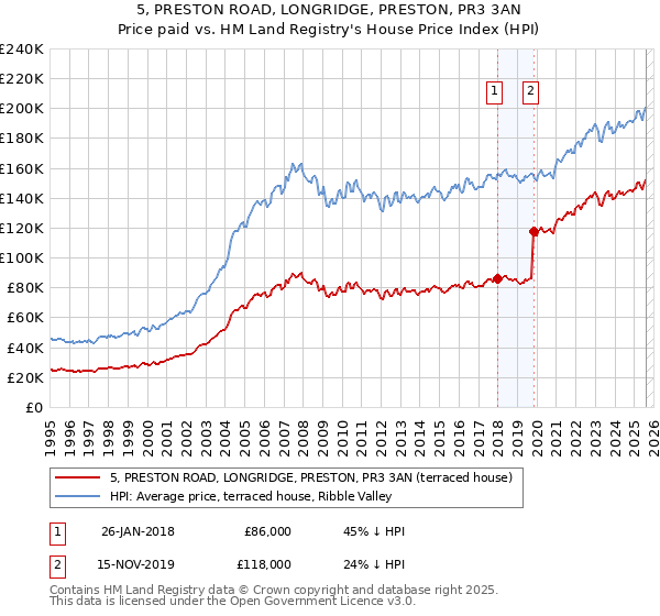 5, PRESTON ROAD, LONGRIDGE, PRESTON, PR3 3AN: Price paid vs HM Land Registry's House Price Index