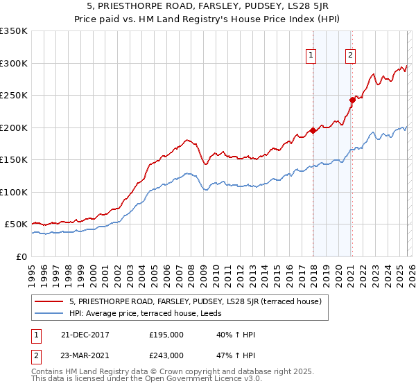 5, PRIESTHORPE ROAD, FARSLEY, PUDSEY, LS28 5JR: Price paid vs HM Land Registry's House Price Index