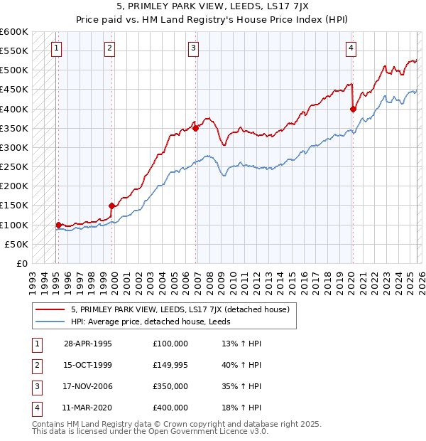5, PRIMLEY PARK VIEW, LEEDS, LS17 7JX: Price paid vs HM Land Registry's House Price Index