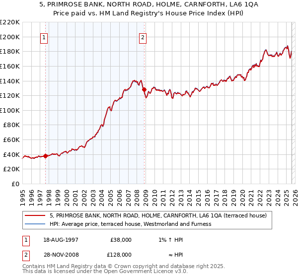 5, PRIMROSE BANK, NORTH ROAD, HOLME, CARNFORTH, LA6 1QA: Price paid vs HM Land Registry's House Price Index