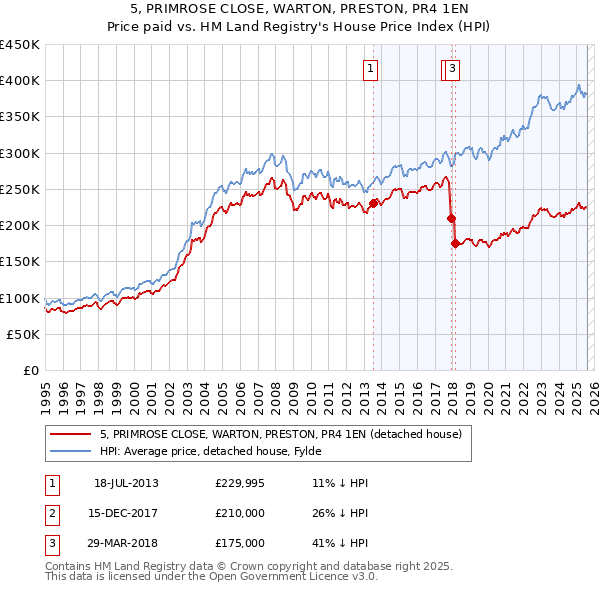 5, PRIMROSE CLOSE, WARTON, PRESTON, PR4 1EN: Price paid vs HM Land Registry's House Price Index