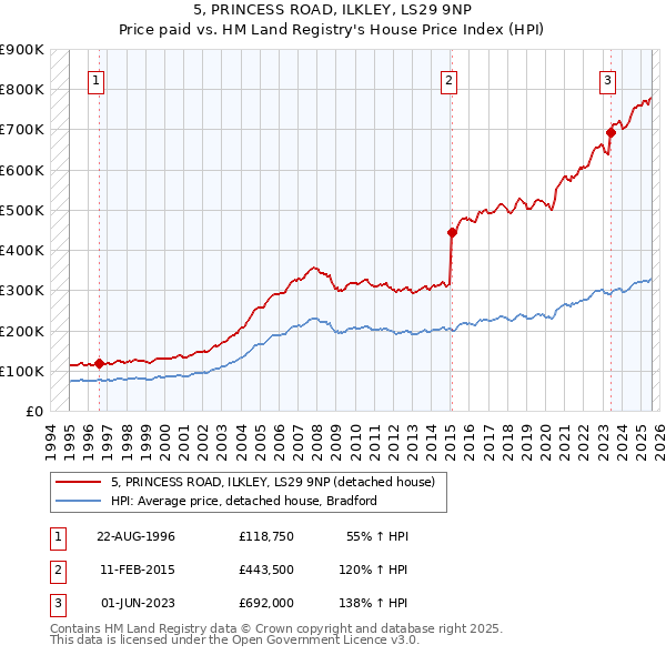5, PRINCESS ROAD, ILKLEY, LS29 9NP: Price paid vs HM Land Registry's House Price Index
