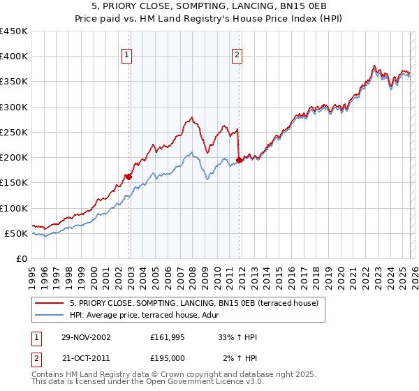 5, PRIORY CLOSE, SOMPTING, LANCING, BN15 0EB: Price paid vs HM Land Registry's House Price Index