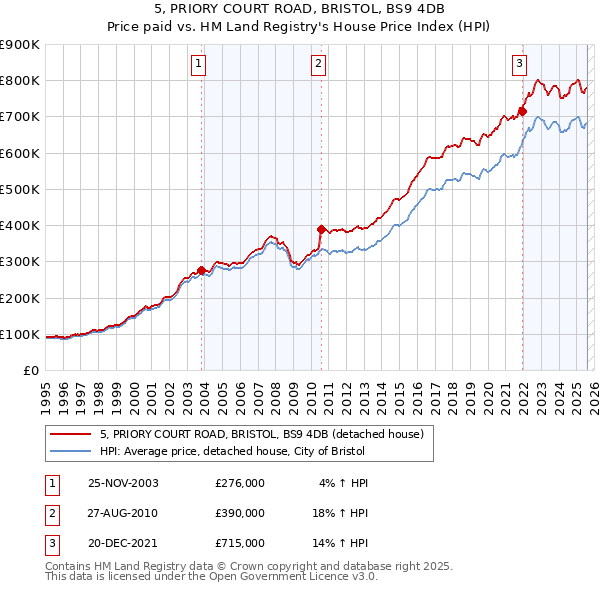5, PRIORY COURT ROAD, BRISTOL, BS9 4DB: Price paid vs HM Land Registry's House Price Index