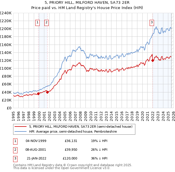 5, PRIORY HILL, MILFORD HAVEN, SA73 2ER: Price paid vs HM Land Registry's House Price Index