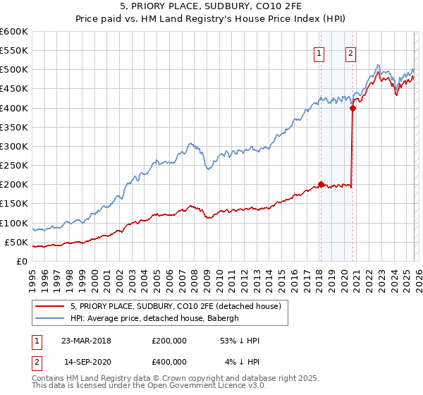 5, PRIORY PLACE, SUDBURY, CO10 2FE: Price paid vs HM Land Registry's House Price Index