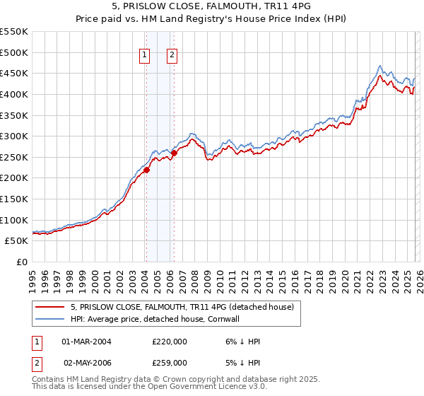 5, PRISLOW CLOSE, FALMOUTH, TR11 4PG: Price paid vs HM Land Registry's House Price Index