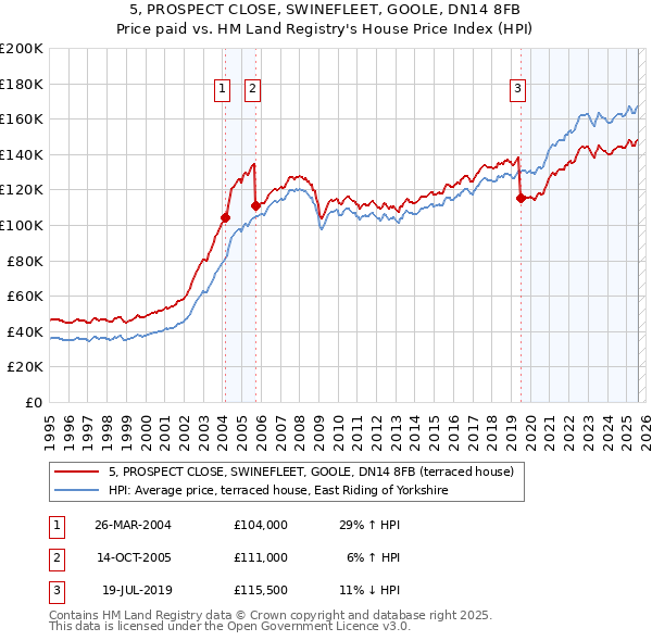 5, PROSPECT CLOSE, SWINEFLEET, GOOLE, DN14 8FB: Price paid vs HM Land Registry's House Price Index