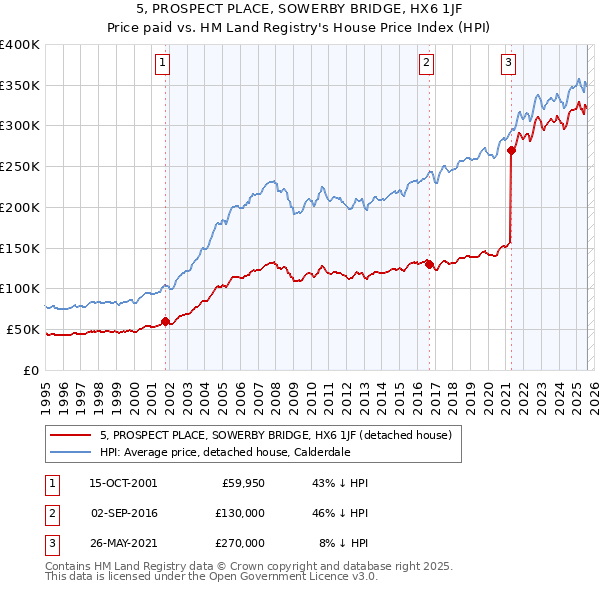 5, PROSPECT PLACE, SOWERBY BRIDGE, HX6 1JF: Price paid vs HM Land Registry's House Price Index