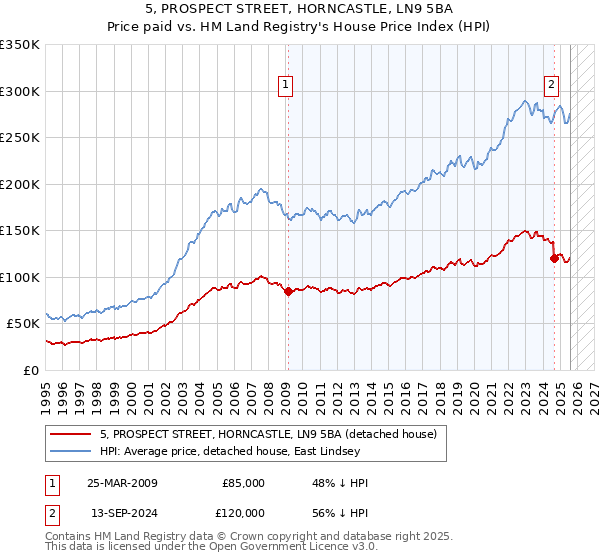 5, PROSPECT STREET, HORNCASTLE, LN9 5BA: Price paid vs HM Land Registry's House Price Index