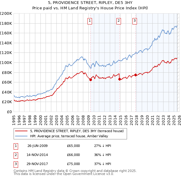 5, PROVIDENCE STREET, RIPLEY, DE5 3HY: Price paid vs HM Land Registry's House Price Index