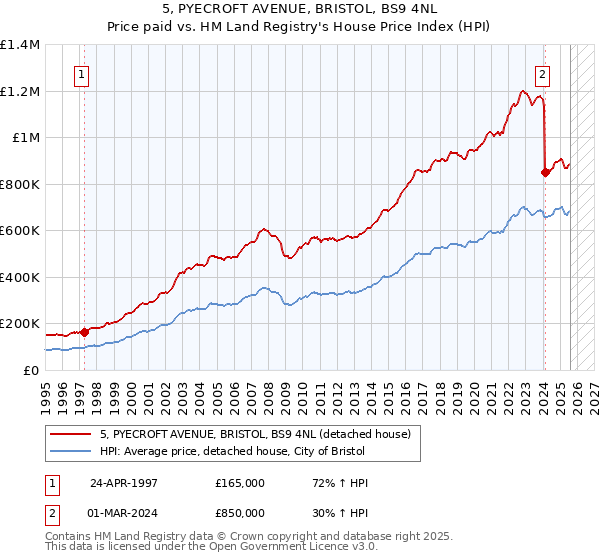 5, PYECROFT AVENUE, BRISTOL, BS9 4NL: Price paid vs HM Land Registry's House Price Index