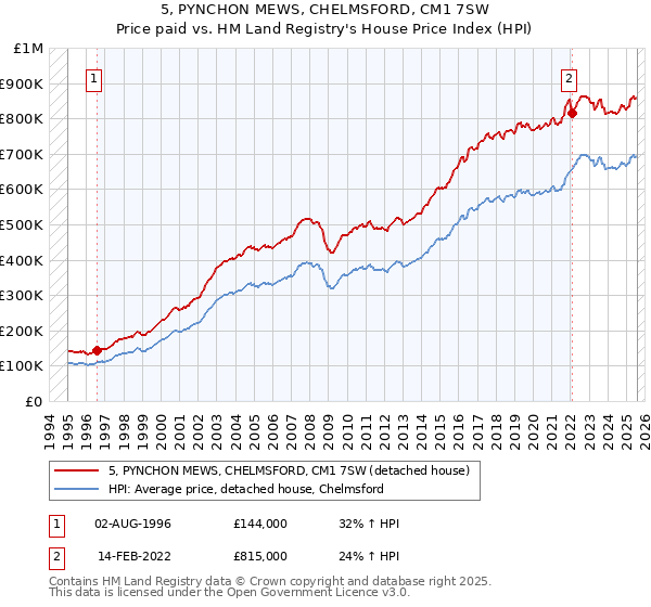5, PYNCHON MEWS, CHELMSFORD, CM1 7SW: Price paid vs HM Land Registry's House Price Index