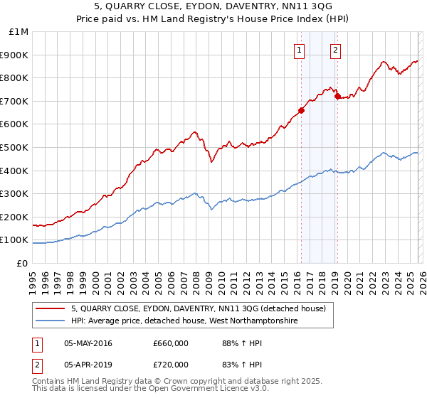 5, QUARRY CLOSE, EYDON, DAVENTRY, NN11 3QG: Price paid vs HM Land Registry's House Price Index