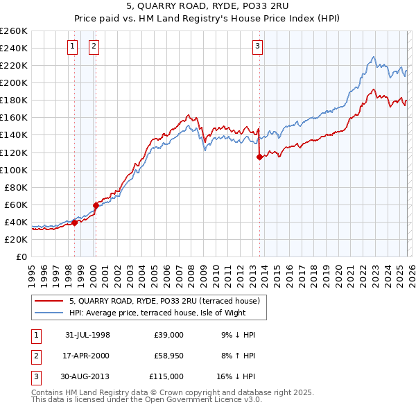 5, QUARRY ROAD, RYDE, PO33 2RU: Price paid vs HM Land Registry's House Price Index