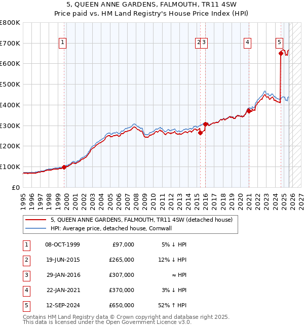 5, QUEEN ANNE GARDENS, FALMOUTH, TR11 4SW: Price paid vs HM Land Registry's House Price Index