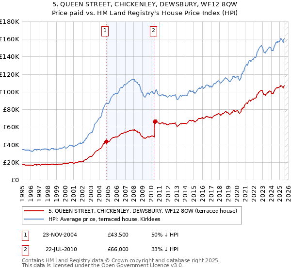 5, QUEEN STREET, CHICKENLEY, DEWSBURY, WF12 8QW: Price paid vs HM Land Registry's House Price Index