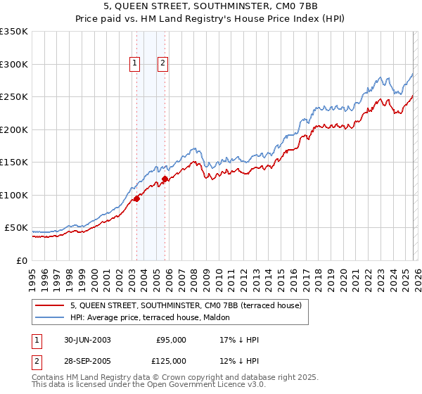 5, QUEEN STREET, SOUTHMINSTER, CM0 7BB: Price paid vs HM Land Registry's House Price Index