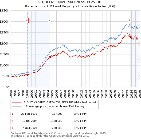 5, QUEENS DRIVE, SKEGNESS, PE25 1RE: Price paid vs HM Land Registry's House Price Index