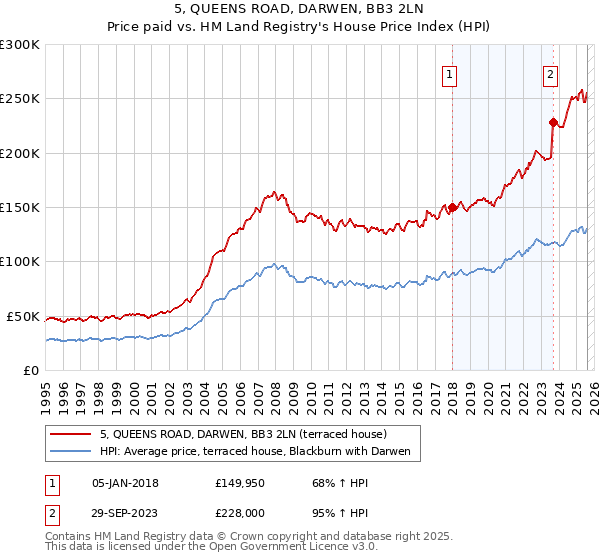 5, QUEENS ROAD, DARWEN, BB3 2LN: Price paid vs HM Land Registry's House Price Index
