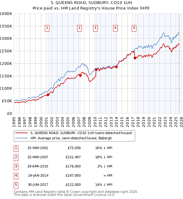 5, QUEENS ROAD, SUDBURY, CO10 1UH: Price paid vs HM Land Registry's House Price Index
