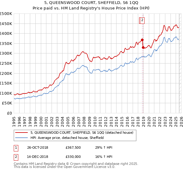 5, QUEENSWOOD COURT, SHEFFIELD, S6 1QQ: Price paid vs HM Land Registry's House Price Index