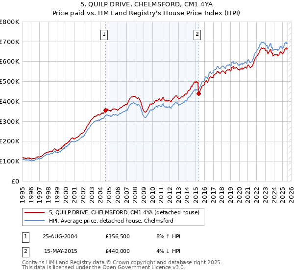 5, QUILP DRIVE, CHELMSFORD, CM1 4YA: Price paid vs HM Land Registry's House Price Index