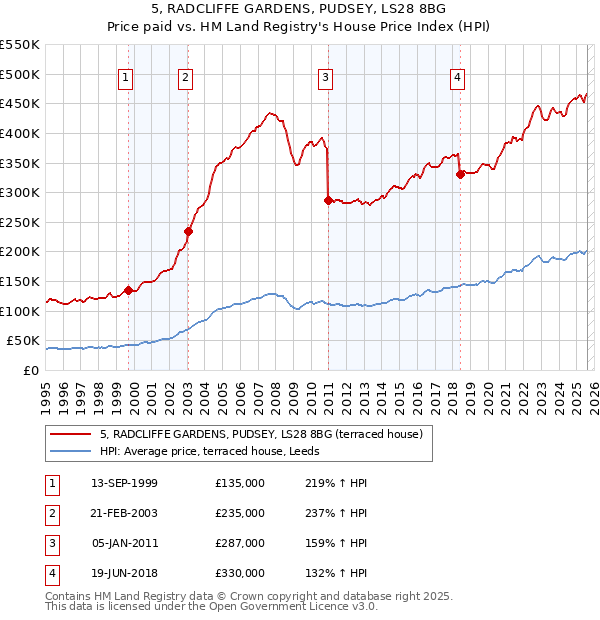 5, RADCLIFFE GARDENS, PUDSEY, LS28 8BG: Price paid vs HM Land Registry's House Price Index
