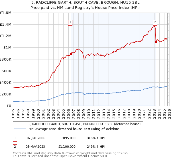 5, RADCLIFFE GARTH, SOUTH CAVE, BROUGH, HU15 2BL: Price paid vs HM Land Registry's House Price Index
