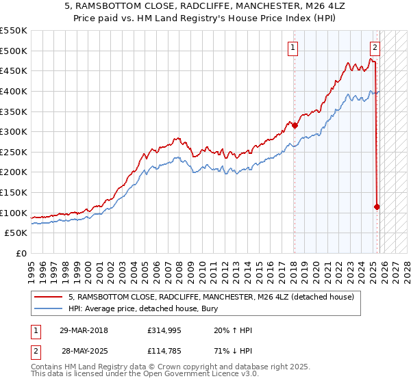 5, RAMSBOTTOM CLOSE, RADCLIFFE, MANCHESTER, M26 4LZ: Price paid vs HM Land Registry's House Price Index