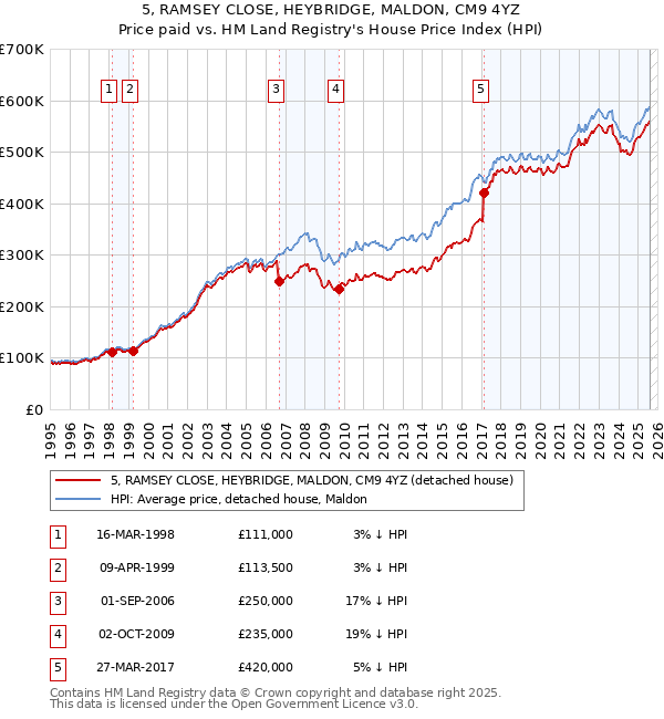 5, RAMSEY CLOSE, HEYBRIDGE, MALDON, CM9 4YZ: Price paid vs HM Land Registry's House Price Index