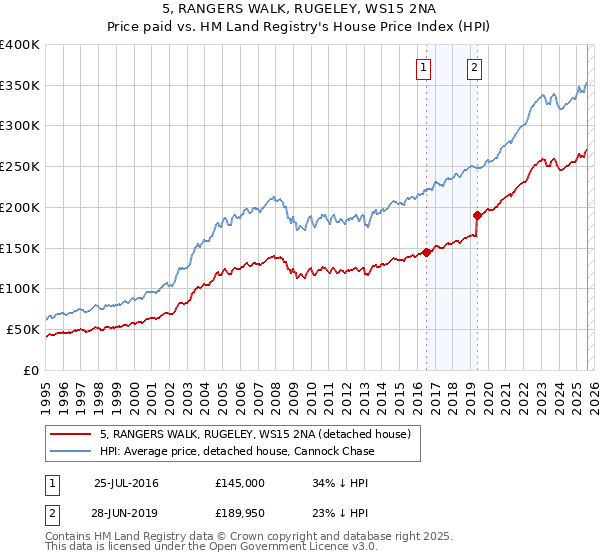 5, RANGERS WALK, RUGELEY, WS15 2NA: Price paid vs HM Land Registry's House Price Index
