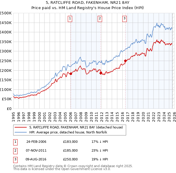 5, RATCLIFFE ROAD, FAKENHAM, NR21 8AY: Price paid vs HM Land Registry's House Price Index