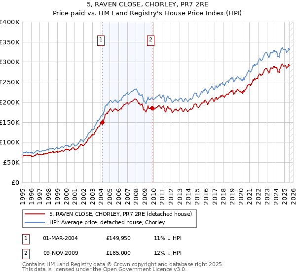 5, RAVEN CLOSE, CHORLEY, PR7 2RE: Price paid vs HM Land Registry's House Price Index