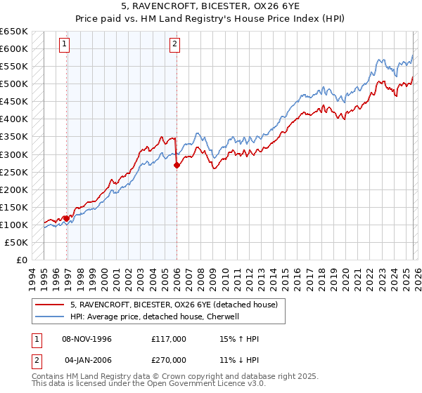 5, RAVENCROFT, BICESTER, OX26 6YE: Price paid vs HM Land Registry's House Price Index