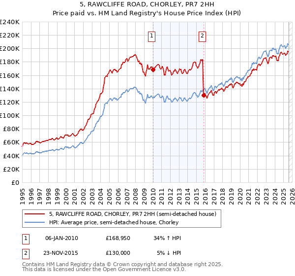 5, RAWCLIFFE ROAD, CHORLEY, PR7 2HH: Price paid vs HM Land Registry's House Price Index