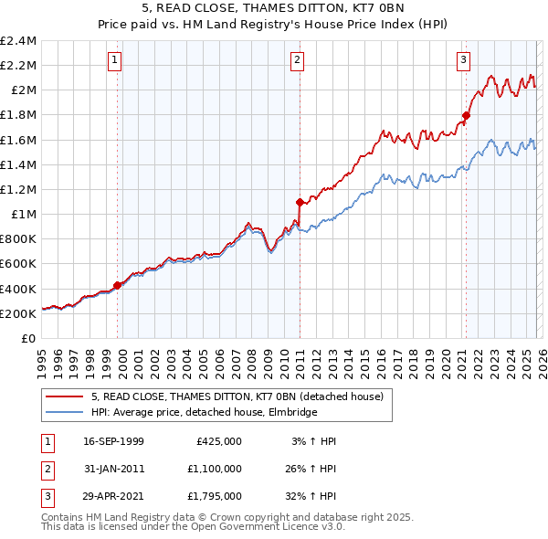 5, READ CLOSE, THAMES DITTON, KT7 0BN: Price paid vs HM Land Registry's House Price Index