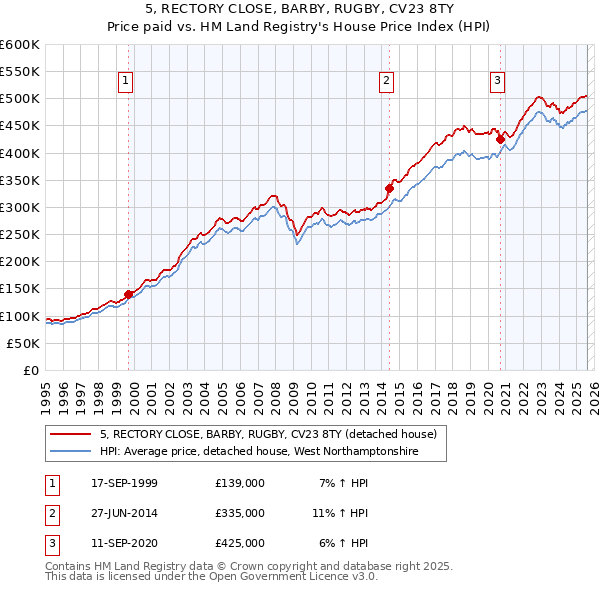 5, RECTORY CLOSE, BARBY, RUGBY, CV23 8TY: Price paid vs HM Land Registry's House Price Index