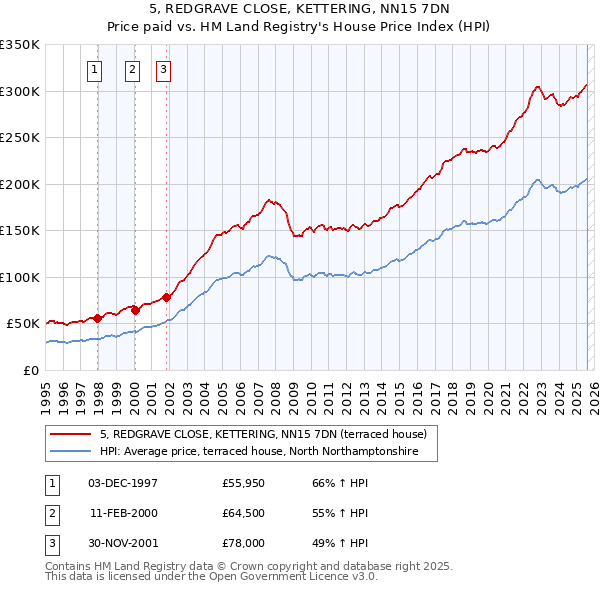 5, REDGRAVE CLOSE, KETTERING, NN15 7DN: Price paid vs HM Land Registry's House Price Index