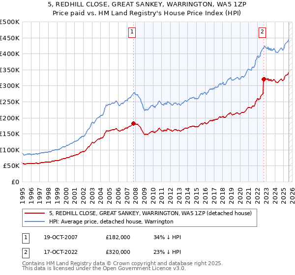 5, REDHILL CLOSE, GREAT SANKEY, WARRINGTON, WA5 1ZP: Price paid vs HM Land Registry's House Price Index
