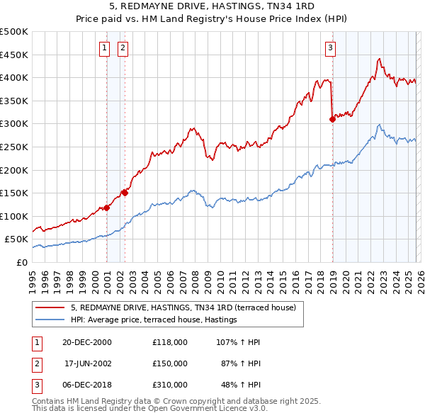 5, REDMAYNE DRIVE, HASTINGS, TN34 1RD: Price paid vs HM Land Registry's House Price Index