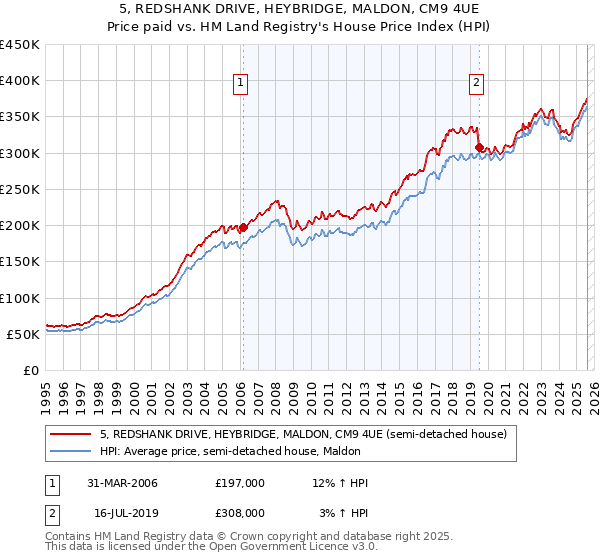 5, REDSHANK DRIVE, HEYBRIDGE, MALDON, CM9 4UE: Price paid vs HM Land Registry's House Price Index