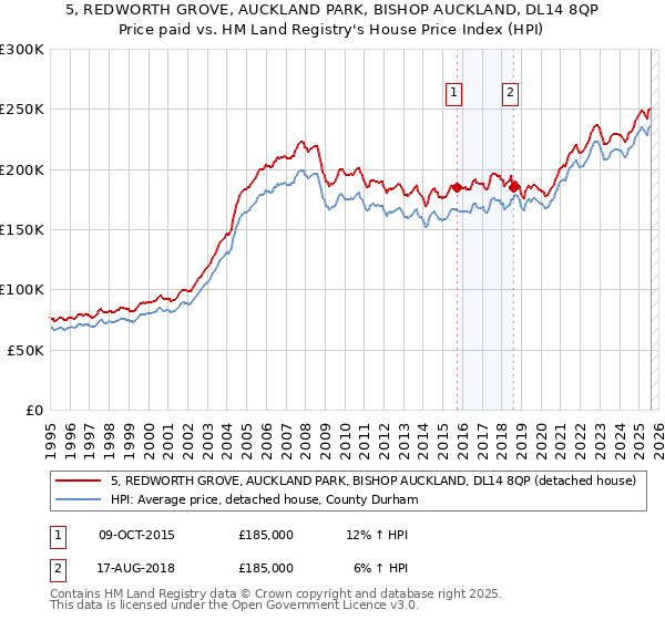 5, REDWORTH GROVE, AUCKLAND PARK, BISHOP AUCKLAND, DL14 8QP: Price paid vs HM Land Registry's House Price Index