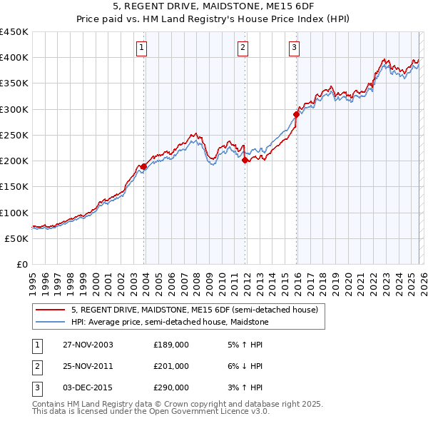 5, REGENT DRIVE, MAIDSTONE, ME15 6DF: Price paid vs HM Land Registry's House Price Index